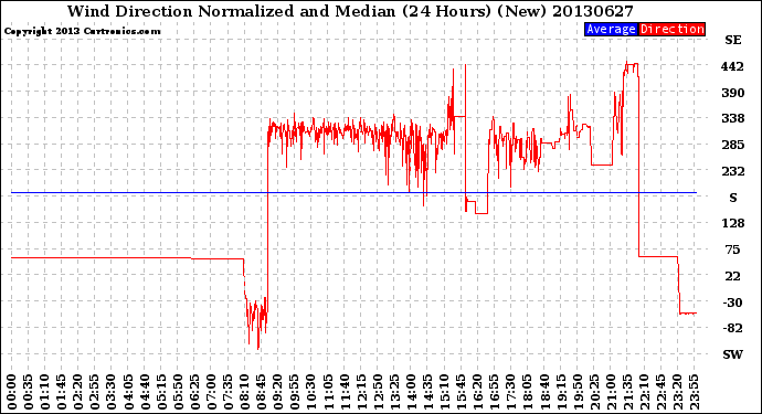 Milwaukee Weather Wind Direction<br>Normalized and Median<br>(24 Hours) (New)