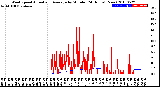 Milwaukee Weather Wind Speed<br>Actual and Average<br>by Minute<br>(24 Hours) (New)