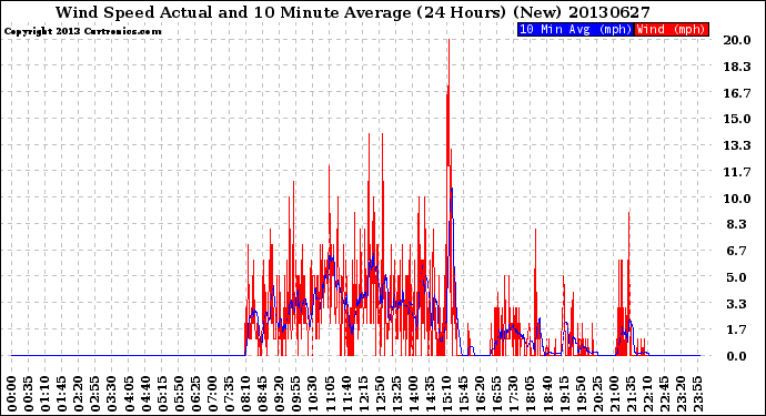 Milwaukee Weather Wind Speed<br>Actual and 10 Minute<br>Average<br>(24 Hours) (New)