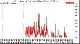 Milwaukee Weather Wind Speed<br>by Minute<br>(24 Hours) (New)