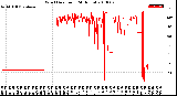 Milwaukee Weather Wind Direction<br>(24 Hours)