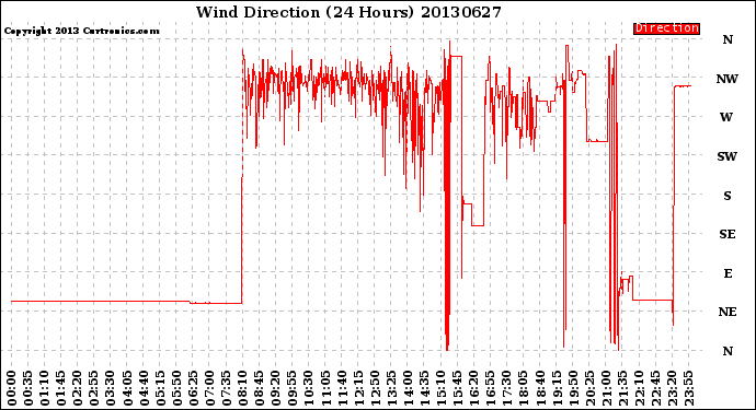Milwaukee Weather Wind Direction<br>(24 Hours)