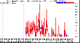 Milwaukee Weather Wind Speed<br>Actual and Median<br>by Minute<br>(24 Hours) (Old)