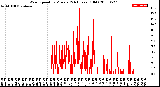 Milwaukee Weather Wind Speed<br>by Minute<br>(24 Hours) (Old)