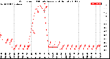 Milwaukee Weather Wind Speed<br>10 Minute Average<br>(4 Hours)