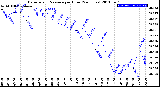 Milwaukee Weather Barometric Pressure<br>per Hour<br>(24 Hours)