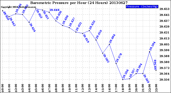 Milwaukee Weather Barometric Pressure<br>per Hour<br>(24 Hours)