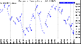 Milwaukee Weather Barometric Pressure<br>Daily High