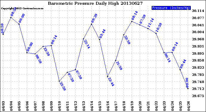 Milwaukee Weather Barometric Pressure<br>Daily High