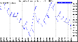 Milwaukee Weather Barometric Pressure<br>Daily Low