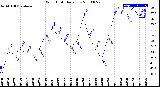 Milwaukee Weather Wind Chill<br>Daily Low