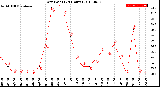 Milwaukee Weather Dew Point<br>(24 Hours)