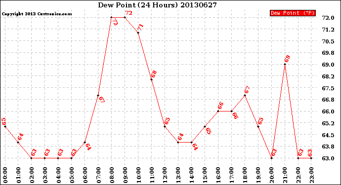 Milwaukee Weather Dew Point<br>(24 Hours)