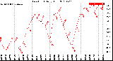 Milwaukee Weather Dew Point<br>Daily High