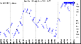 Milwaukee Weather Dew Point<br>Daily Low