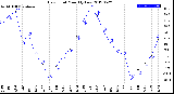 Milwaukee Weather Dew Point<br>Monthly Low