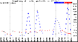 Milwaukee Weather Evapotranspiration<br>vs Rain per Day<br>(Inches)