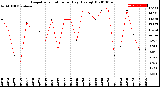 Milwaukee Weather Evapotranspiration<br>per Day (Ozs sq/ft)