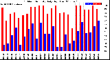 Milwaukee Weather Outdoor Humidity<br>Daily High/Low