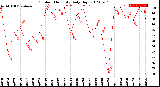 Milwaukee Weather Outdoor Humidity<br>Daily High