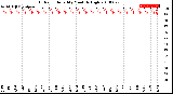 Milwaukee Weather Outdoor Humidity<br>Monthly High