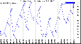 Milwaukee Weather Outdoor Humidity<br>Daily Low