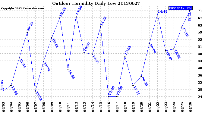 Milwaukee Weather Outdoor Humidity<br>Daily Low