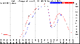 Milwaukee Weather Outdoor Temperature<br>vs Wind Chill<br>(24 Hours)