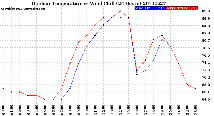 Milwaukee Weather Outdoor Temperature<br>vs Wind Chill<br>(24 Hours)