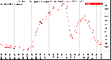 Milwaukee Weather Outdoor Temperature<br>per Hour<br>(24 Hours)