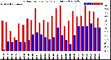 Milwaukee Weather Outdoor Temperature<br>Daily High/Low