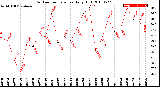 Milwaukee Weather Outdoor Temperature<br>Daily High