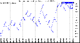 Milwaukee Weather Outdoor Temperature<br>Daily Low