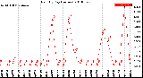 Milwaukee Weather Rain<br>By Day<br>(Inches)