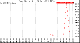 Milwaukee Weather Rain Rate<br>per Hour<br>(24 Hours)