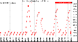 Milwaukee Weather Rain Rate<br>Daily High