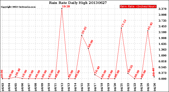 Milwaukee Weather Rain Rate<br>Daily High