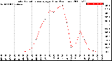 Milwaukee Weather Solar Radiation Average<br>per Hour<br>(24 Hours)