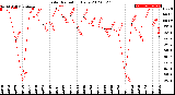 Milwaukee Weather Solar Radiation<br>Daily