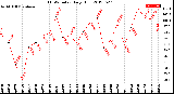 Milwaukee Weather THSW Index<br>Daily High