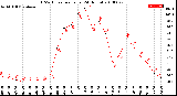 Milwaukee Weather THSW Index<br>per Hour<br>(24 Hours)