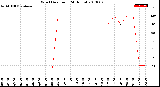 Milwaukee Weather Wind Direction<br>(24 Hours)