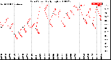 Milwaukee Weather Wind Speed<br>Daily High