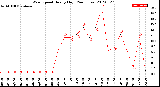 Milwaukee Weather Wind Speed<br>Hourly High<br>(24 Hours)