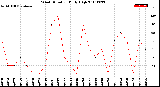 Milwaukee Weather Wind Direction<br>Daily High