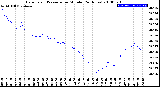 Milwaukee Weather Barometric Pressure<br>per Minute<br>(24 Hours)