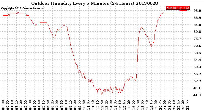 Milwaukee Weather Outdoor Humidity<br>Every 5 Minutes<br>(24 Hours)