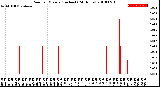 Milwaukee Weather Rain<br>per Minute<br>(Inches)<br>(24 Hours)