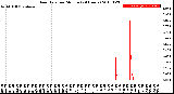 Milwaukee Weather Rain Rate<br>per Minute<br>(24 Hours)