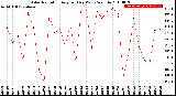 Milwaukee Weather Solar Radiation<br>Avg per Day W/m2/minute